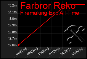 Total Graph of Farbror Reko