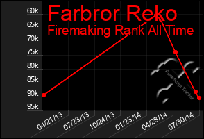 Total Graph of Farbror Reko