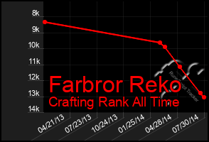 Total Graph of Farbror Reko