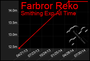 Total Graph of Farbror Reko