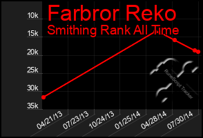 Total Graph of Farbror Reko