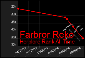 Total Graph of Farbror Reko