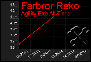 Total Graph of Farbror Reko