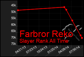 Total Graph of Farbror Reko