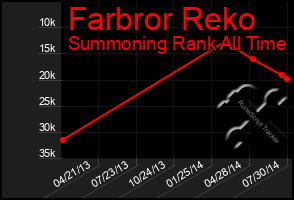 Total Graph of Farbror Reko