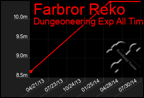 Total Graph of Farbror Reko