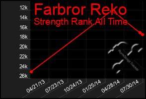 Total Graph of Farbror Reko