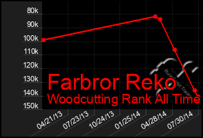 Total Graph of Farbror Reko