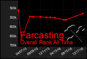 Total Graph of Farcasting