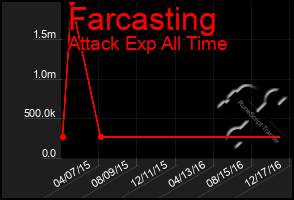 Total Graph of Farcasting