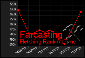 Total Graph of Farcasting