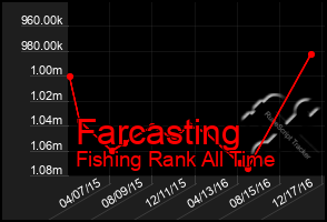 Total Graph of Farcasting