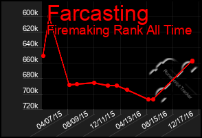 Total Graph of Farcasting