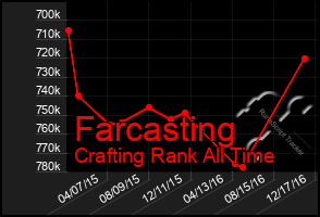 Total Graph of Farcasting