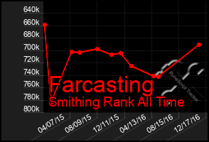 Total Graph of Farcasting