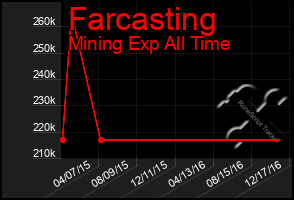 Total Graph of Farcasting