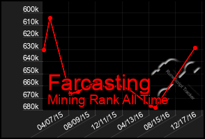 Total Graph of Farcasting