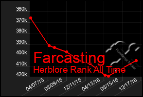 Total Graph of Farcasting