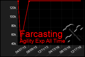 Total Graph of Farcasting