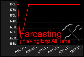 Total Graph of Farcasting