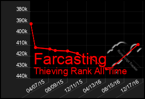 Total Graph of Farcasting