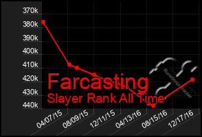 Total Graph of Farcasting