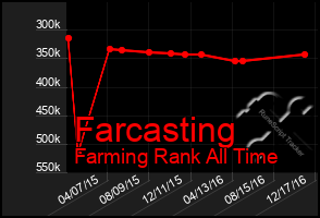 Total Graph of Farcasting