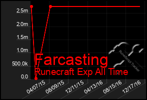 Total Graph of Farcasting