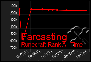 Total Graph of Farcasting