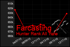 Total Graph of Farcasting