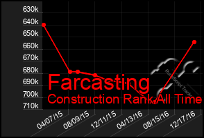 Total Graph of Farcasting