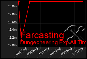 Total Graph of Farcasting