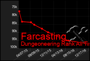 Total Graph of Farcasting