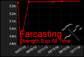 Total Graph of Farcasting