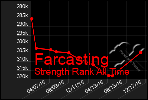 Total Graph of Farcasting