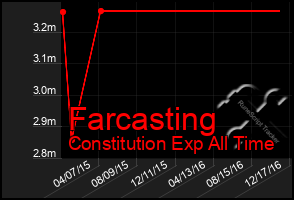 Total Graph of Farcasting