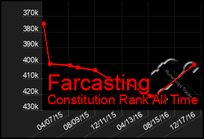 Total Graph of Farcasting