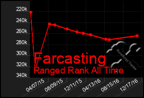 Total Graph of Farcasting