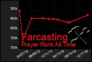 Total Graph of Farcasting