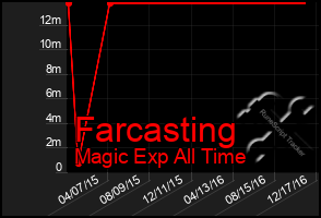 Total Graph of Farcasting