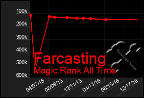 Total Graph of Farcasting