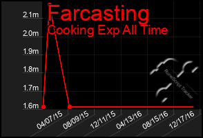 Total Graph of Farcasting