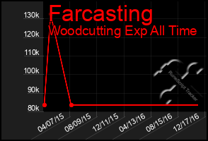 Total Graph of Farcasting