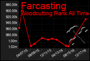 Total Graph of Farcasting