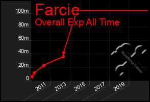 Total Graph of Farcie