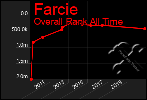 Total Graph of Farcie