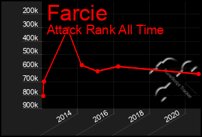 Total Graph of Farcie