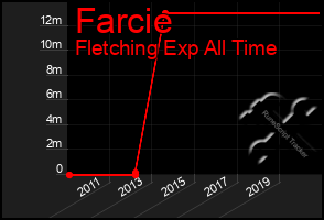 Total Graph of Farcie