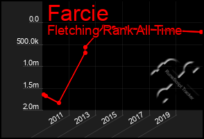 Total Graph of Farcie