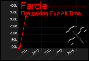 Total Graph of Farcie